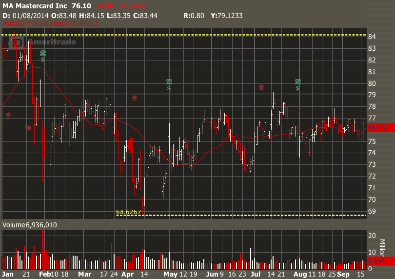 Thinkorswim Prophet Charts